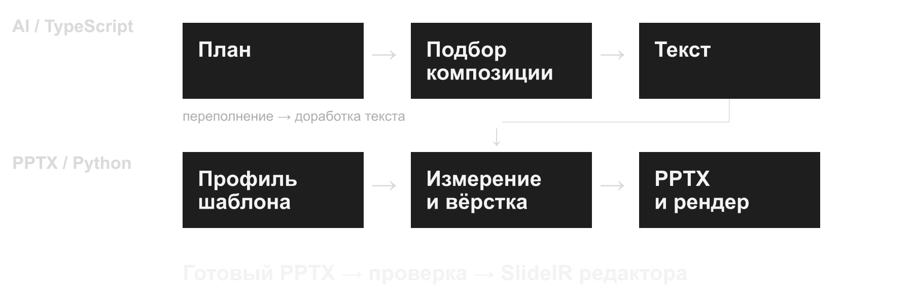 Архитектура: веб-интерфейс и CLI, API и агенты, Python-движок и готовый документ